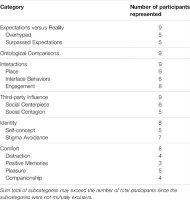 Novelty Experience in Prolonged Interaction: A Qualitative Study of Socially-Isolated College Students’ In-Home Use of a Robot Companion Animal